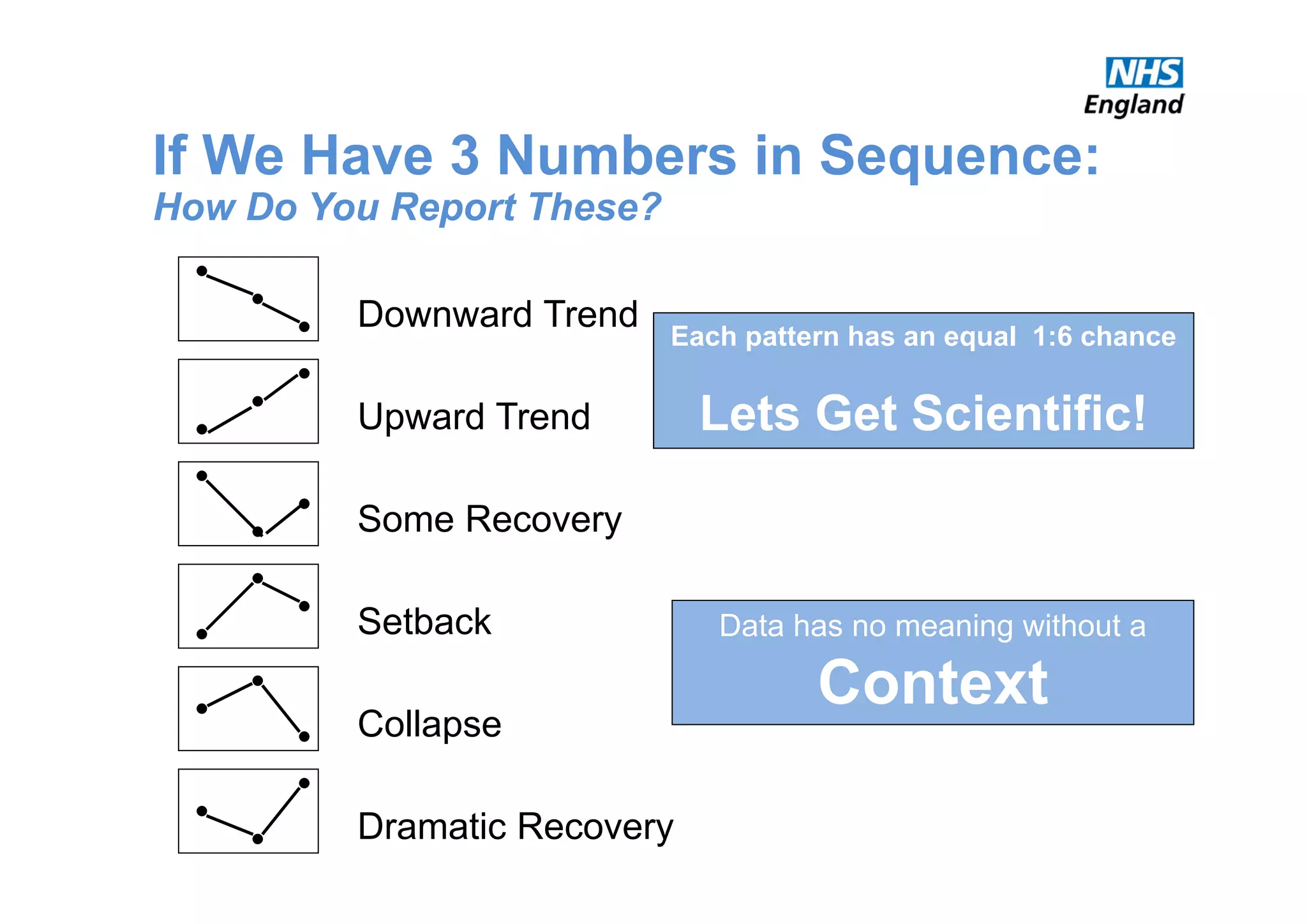 If We Have 3 Numbers in Sequence:
How Do You Report These?
Downward Trend
Upward Trend
Some Recovery
Setback
Collapse
Dramatic Recovery
Each pattern has an equal 1:6 chance
Lets Get Scientific!
Data has no meaning without a
Context
 