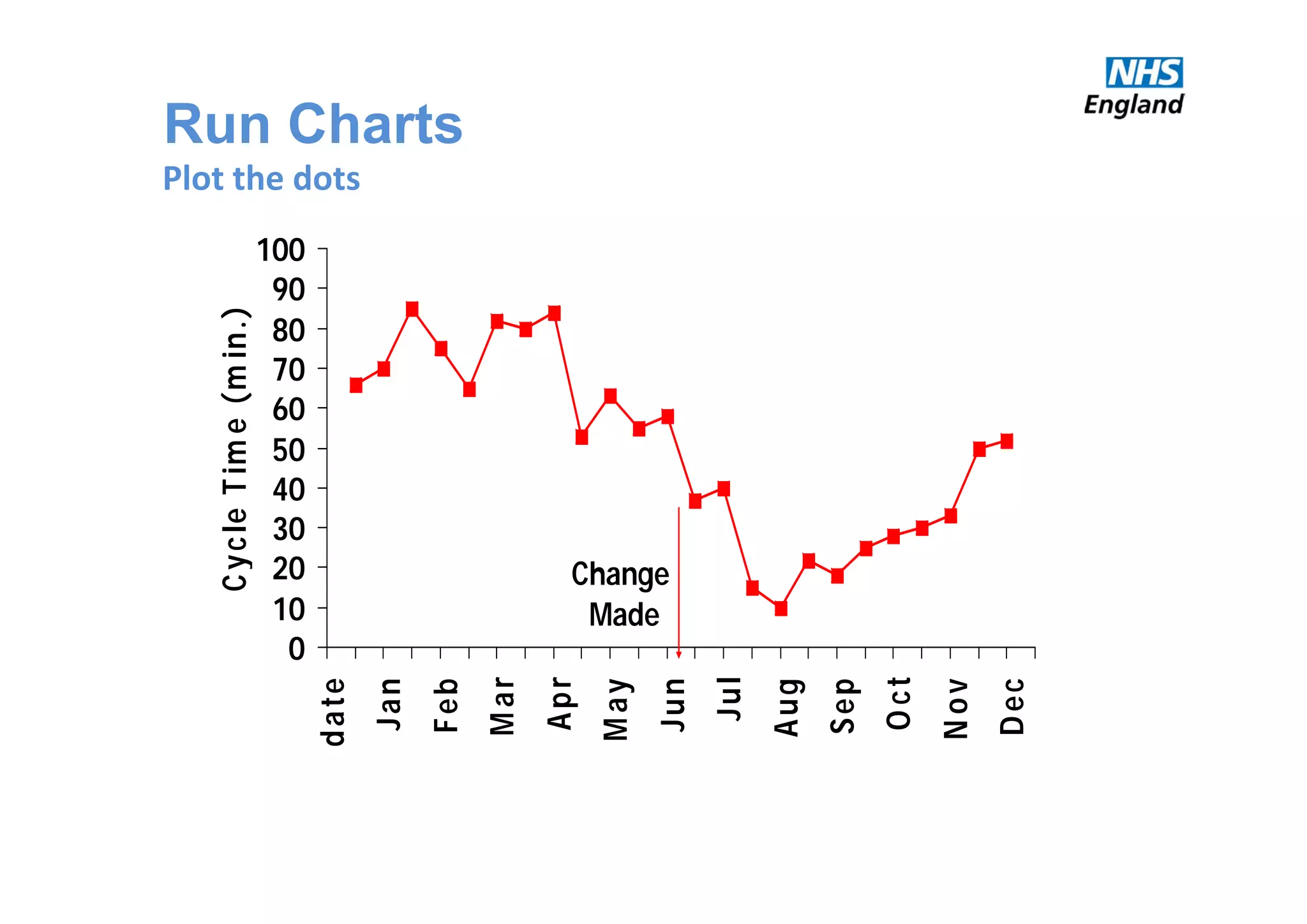 Run Charts
Plot the dots
0
10
20
30
40
50
60
70
80
90
100
date
Jan
Feb
Mar
Apr
May
Jun
Jul
Aug
Sep
Oct
Nov
Dec
Change
Made
CycleTime(min.)
 