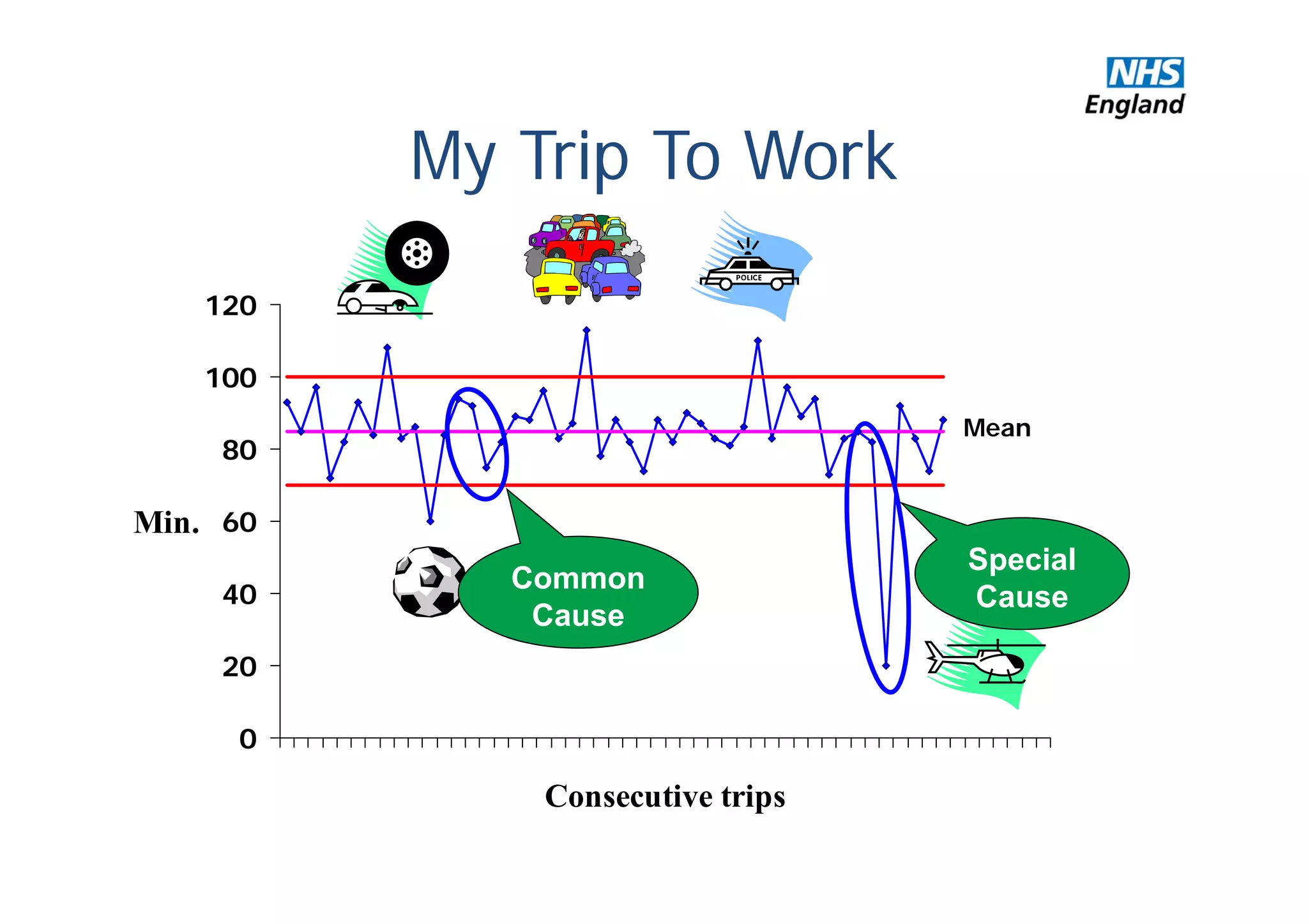 0
20
40
60
80
100
120
Consecutive trips
Min.
My Trip To Work
Mean
Common
Cause
Special
Cause
 