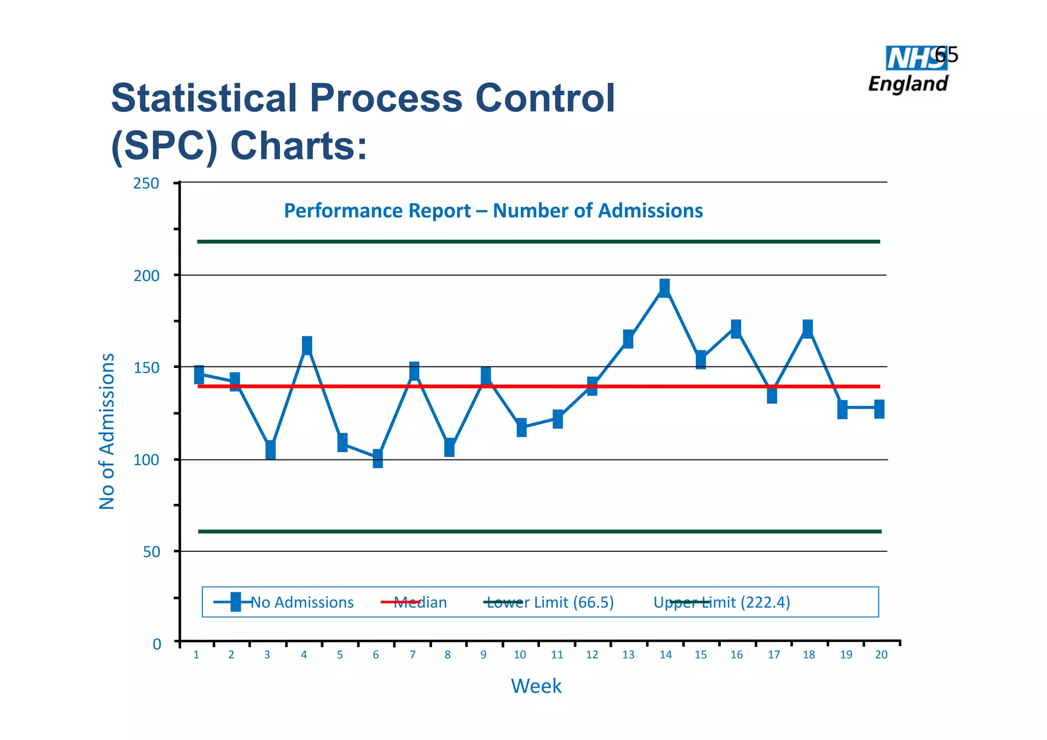 Statistical Process Control
(SPC) Charts:
No of Admissions
0
200
150
100
50
250
Performance Report – Number of Admissions
Week
1 2 3 4 5 6 7 8 9 10 11 12 13 14 15 16 17 18 19 20
No Admissions          Median          Lower Limit (66.5)          Upper Limit (222.4)
65
 