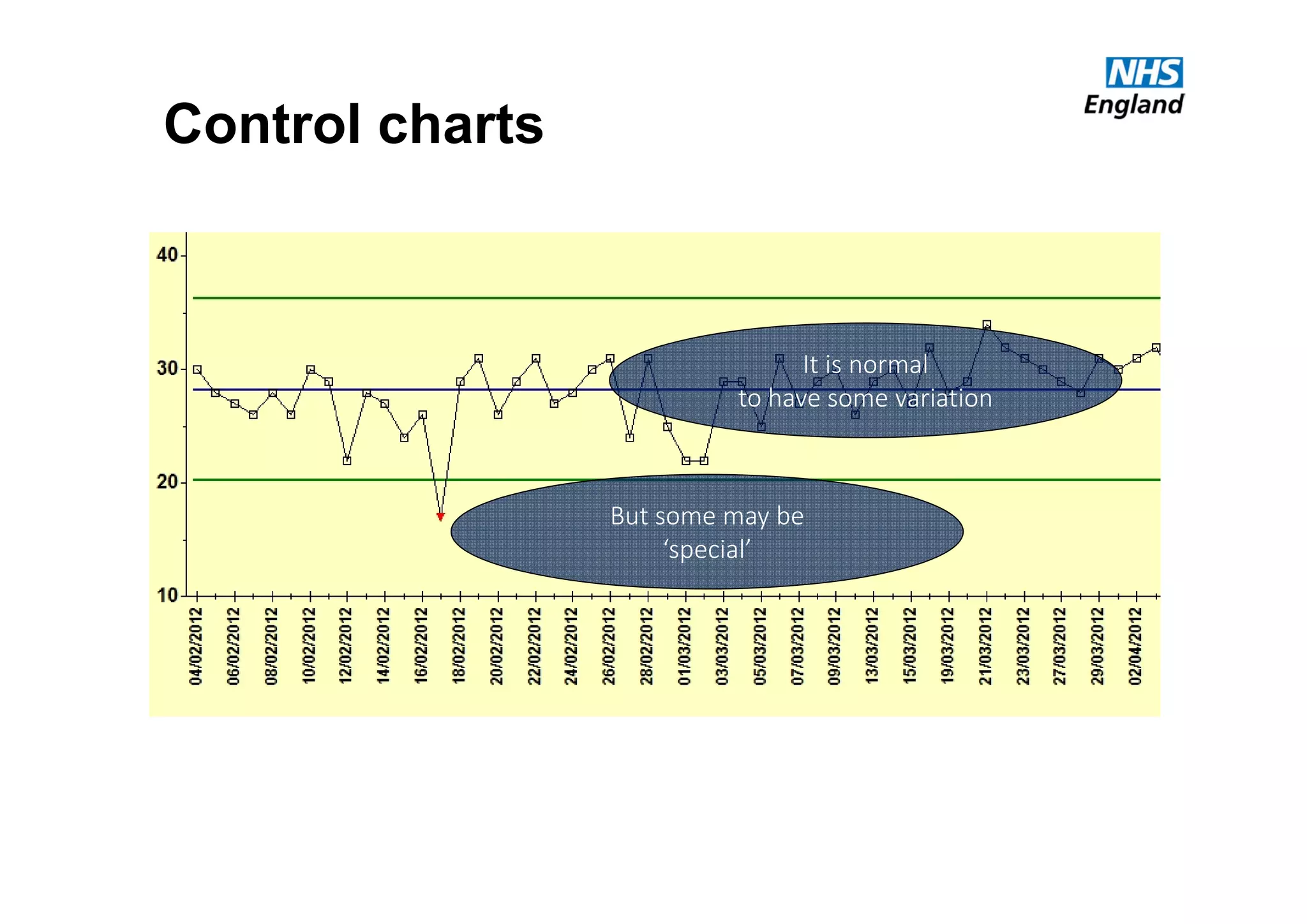 It is normal
to have some variation
But some may be
‘special’
Control charts
 