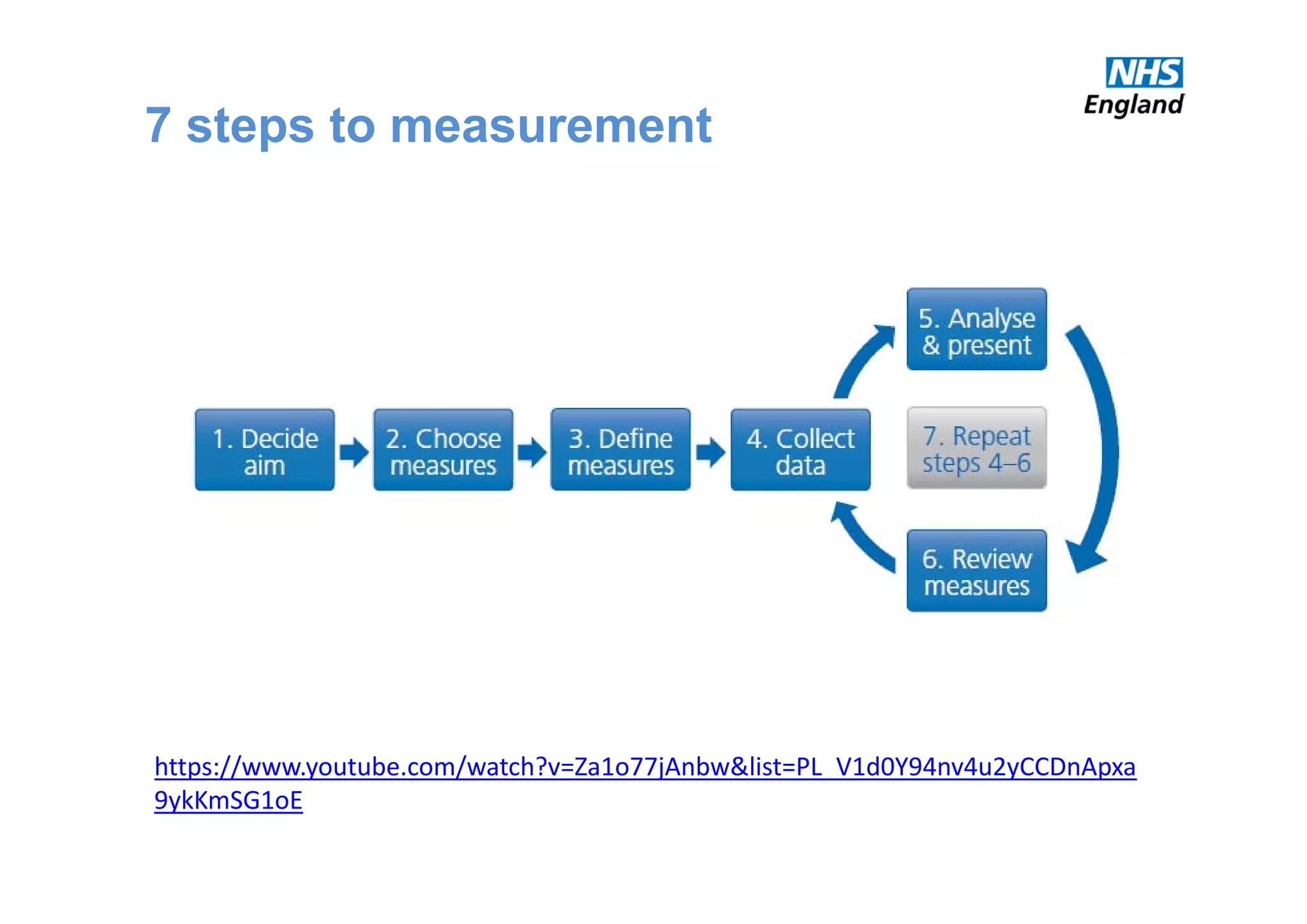 7 steps to measurement
https://www.youtube.com/watch?v=Za1o77jAnbw&list=PL_V1d0Y94nv4u2yCCDnApxa
9ykKmSG1oE
 