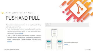 © 2021 Arche1.co.jp All rights reserved. P A G E 13
PUSH AND PULL
G e t t i n g s t a r t e d w i t h G I T R e p o s
$ git pull
$ git push
The most common command that we will use very frequently along
with “add”, and “commit” are:
• “pull”: which is used to fetch and download content for a remote
repository and immediately update the local repository to match
the coming-in content. [source]
• “push”: is used to upload local repository content to a remote
repository. Pushing is the function of transferring commits from
local to a remote repos. It is the counterpart to git fetch (pull)
[source]
Distributed version control
[source]
 