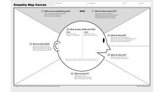 Empathy Map Canvas
Designed for: Designed by: Date: Version:
WHO are we empathizing with? What do they need to DO?
What do they need to do differently?
What job(s) do they want or need to get done?
What decision(s) do they need to make?
How will we know they were successful?
Who is the person we want to understand?
What is the situation they are in?
What is their role in the situation?
GOAL
What do they SEE?
What do they SAY?
What do they DO?
What do they HEAR?
What do they THINK and FEEL?
What do they see in the marketplace?
What do they see in their immediate environment?
What do they see others saying and doing?
What are they watching and reading?
What have we heard them say?
What can we imagine them saying?
What do they do today?
What behavior have we observed?
What can we imagine them doing?
What are they hearing others say?
What are they hearing from friends?
What are they hearing from colleagues?
What are they hearing second-hand?
© 2017 Dave Gray, xplane.com
Last updated on 16 July 2017. Download a copy of this canvas at http://gamestorming.com/empathy-map/
1 2
3
4
5
6
7
PAINS GAINS
What are their fears,
frustrations, and anxieties?
What are their wants,
needs, hopes and dreams?
What other thoughts and feelings might motivate their behavior?
 