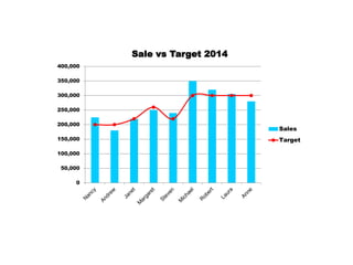 0
50,000
100,000
150,000
200,000
250,000
300,000
350,000
400,000
Sale vs Target 2014
Sales
Target
 