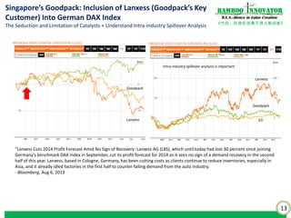 13
《竹经：经商经世离不得立根创新》
nnovatorBamboo
R.E.S.-ilience in Value Creation
Singapore’s Goodpack: Inclusion of Lanxess (Goodpack’s Key
Customer) Into German DAX Index
The Seduction and Limitation of Catalysts + Understand Intra-Industry Spillover Analysis
“Lanxess Cuts 2014 Profit Forecast Amid No Sign of Recovery: Lanxess AG (LXS), which until today had lost 30 percent since joining
Germany’s benchmark DAX index in September, cut its profit forecast for 2014 as it sees no sign of a demand recovery in the second
half of this year. Lanxess, based in Cologne, Germany, has been cutting costs as clients continue to reduce inventories, especially in
Asia, and it already idled factories in the first half to counter falling demand from the auto industry.
- Bloomberg, Aug 6, 2013
Goodpack
Lanxess
Lanxess
Goodpack
STI
Intra-industry spillover analysis is important
 
