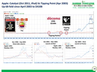 20
《竹经：经商经世离不得立根创新》
nnovatorBamboo
R.E.S.-ilience in Value Creation
Program Outline and Key Learning Points:
UNDERSTAND the stock market reactions to a wide-range of “catalysts”:
“Post-earnings announcement drift (PEAD)”,
“Capital management programs” (e.g. dividends, capital reduction, share buybacks, bonus issue, rights, splits,
share/debt placement) and “Financial structure changes”,
“Analyst coverage and recommendations”,
and many more.
GAIN the surprising insight to why certain positive catalyst signals can be misleading noise, for instance, insider
purchase can be negative. And also why overreaction to certain negative catalyst signals can be an opportunity.
DEVELOP the ability to distinguish between “catalysts” with unsustainable short-term effects and “tipping point” with
long-term value relevance.
LEARN where M&A pays and where it strays and the pitfalls.
DISSECT a wide range of real-world cases of Asian and global Bamboo Innovators in various industries and understand
the tipping point in their business models.
UNIFY at the end of the day all the previously disparate loose-hanging concepts, descriptive facts and “checklists” you
have learnt from various sources into the practical Bamboo Innovator mental model when it comes to real investment
decision-making.
 