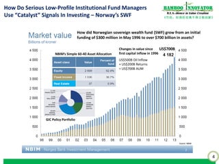 4
《竹经：经商经世离不得立根创新》
nnovatorBamboo
R.E.S.-ilience in Value Creation
How Do Serious Low-Profile Institutional Fund Managers
Use “Catalyst” Signals In Investing – Norway’s SWF
How did Norwegian sovereign wealth fund (SWF) grow from an initial
funding of $300 million in May 1996 to over $700 billion in assets?
GIC Policy Portfolio
US$700B
US$500B Oil Inflow
+ US$200B Returns
= US$700B AUM
NBIM’s Simple 60-40 Asset Allocation
Changes in value since
first capital inflow in 1996
 