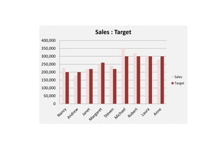 0
50,000
100,000
150,000
200,000
250,000
300,000
350,000
400,000
Sales : Target
Sales
Target
 