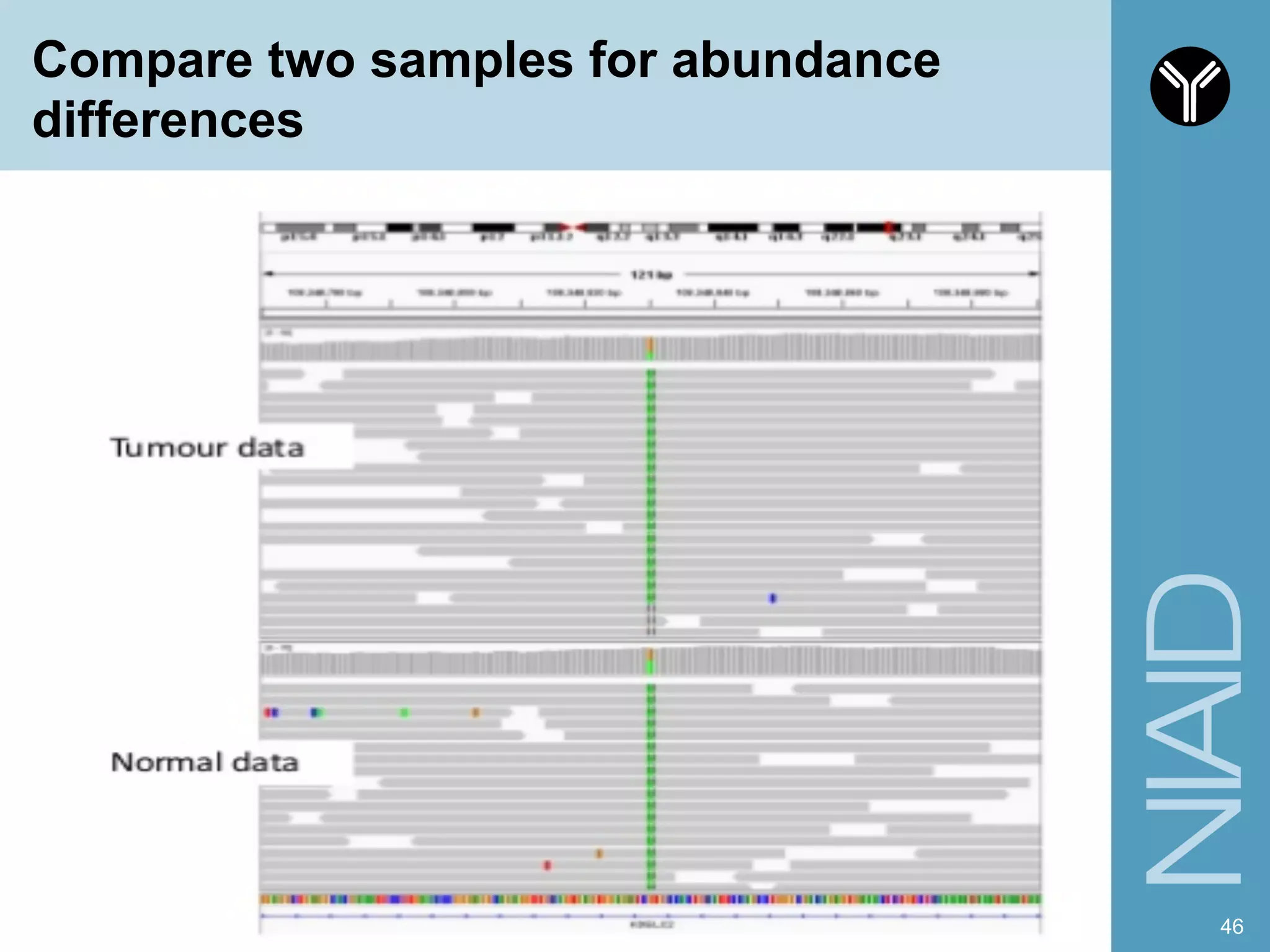 Compare two samples for abundance
differences
46
 