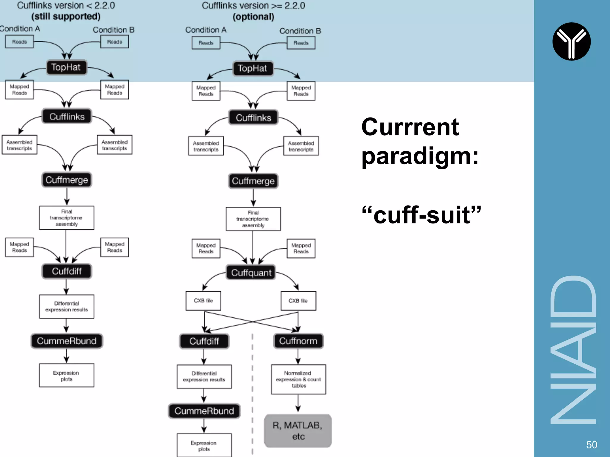Currrent
paradigm:
“cuff-suit”
50
 