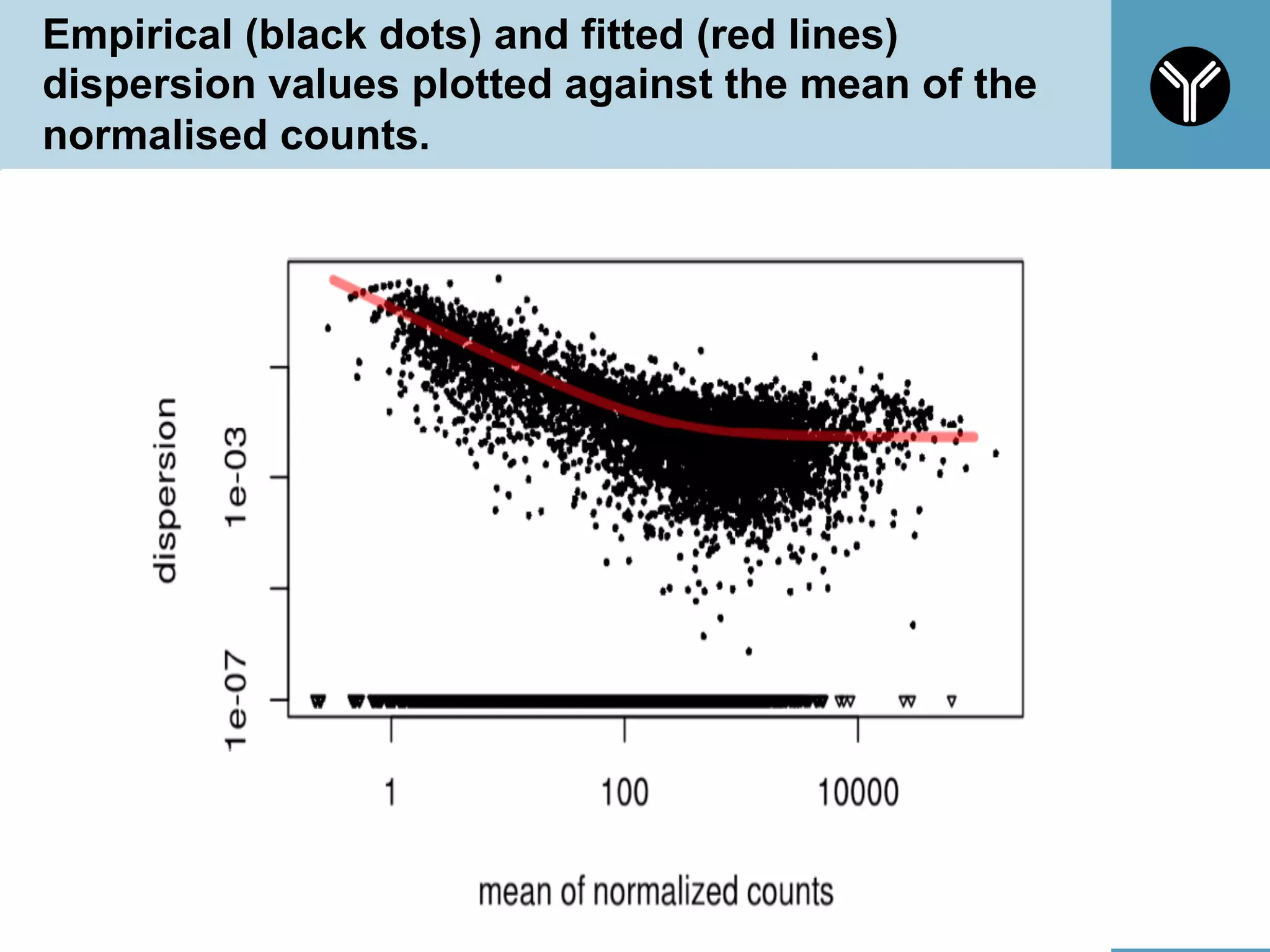 Empirical (black dots) and fitted (red lines)
dispersion values plotted against the mean of the
normalised counts.
60
 