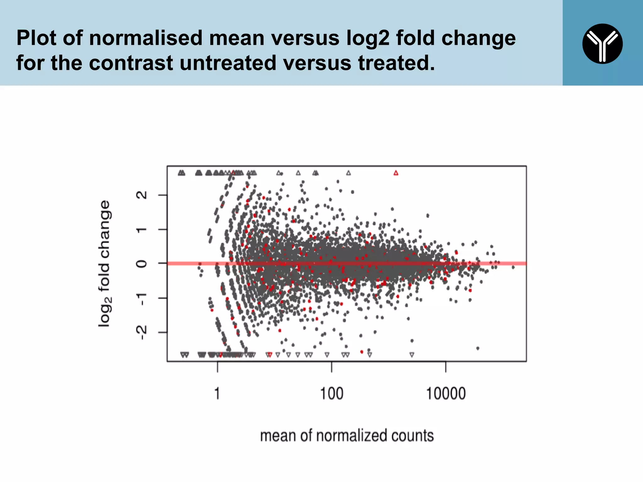 Plot of normalised mean versus log2 fold change
for the contrast untreated versus treated.
61
 