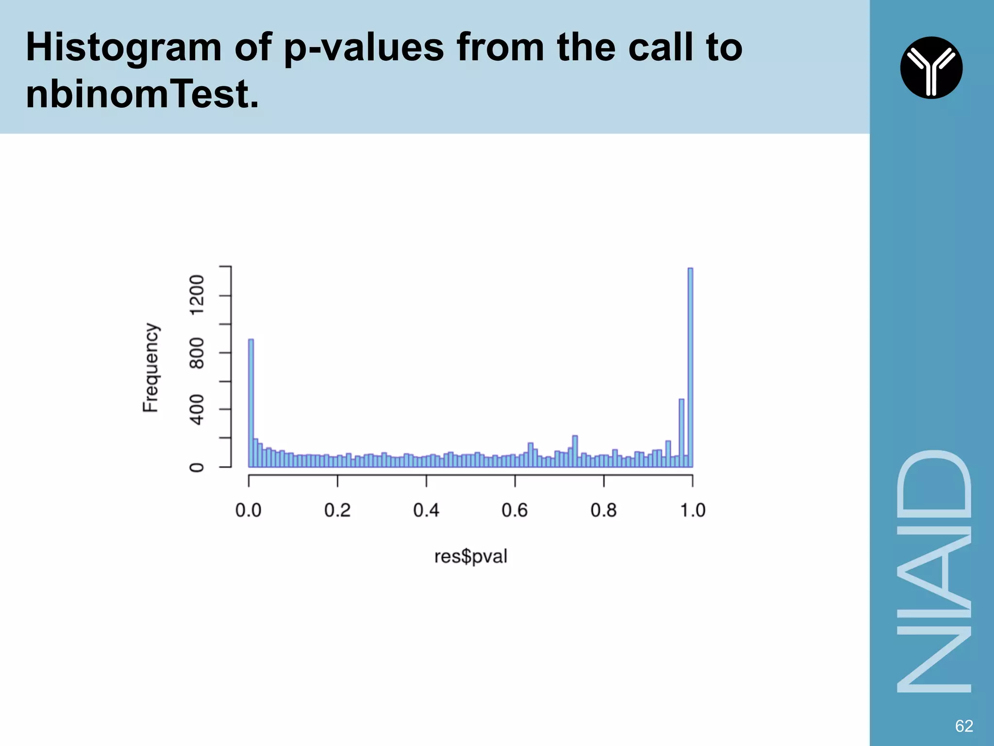 Histogram of p-values from the call to
nbinomTest.
62
 