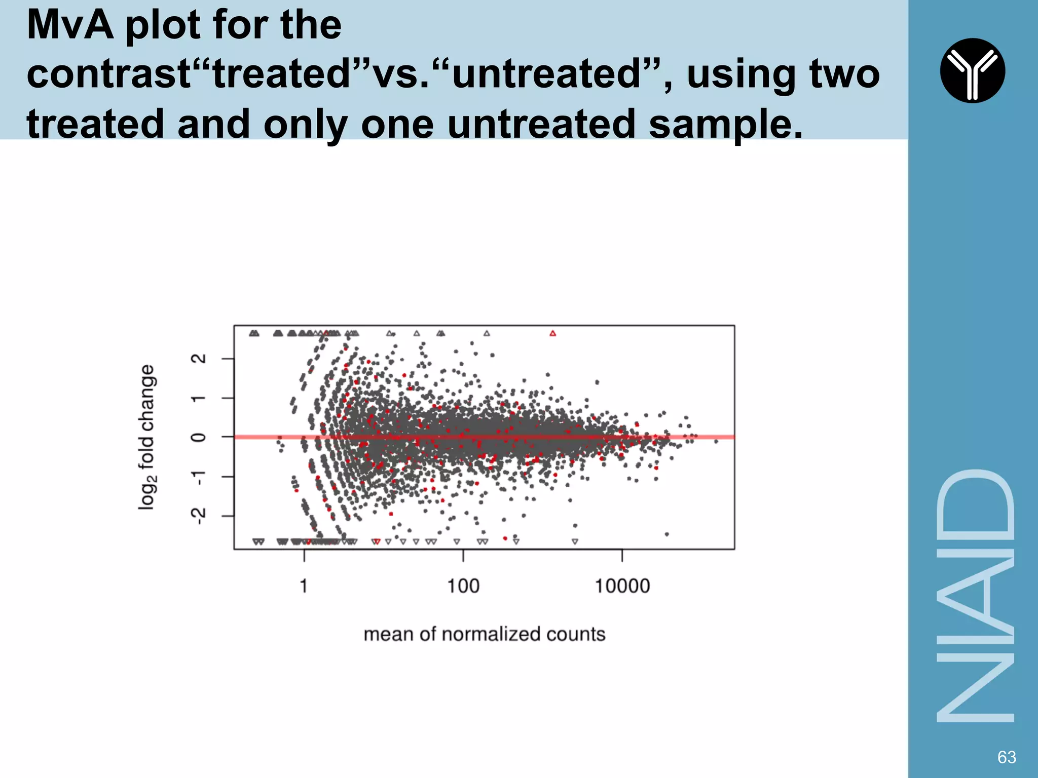 MvA plot for the
contrast“treated”vs.“untreated”, using two
treated and only one untreated sample.
63
 