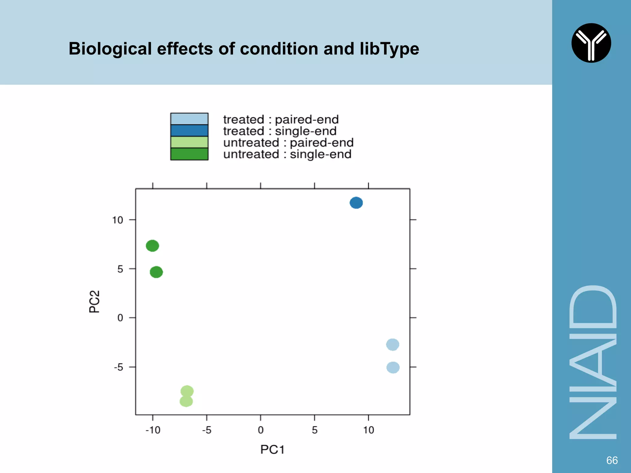 Biological effects of condition and libType
66
 