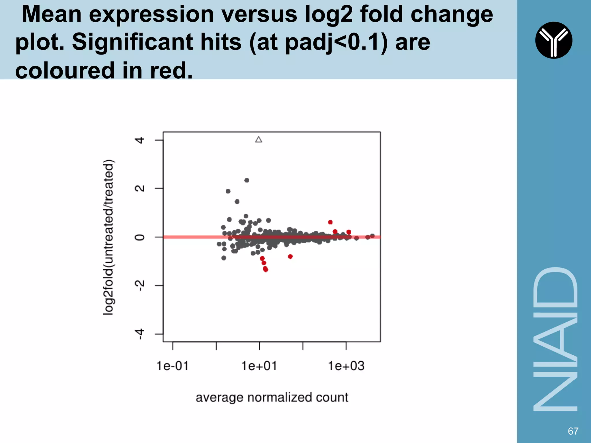 Mean expression versus log2 fold change
plot. Significant hits (at padj<0.1) are
coloured in red.
67
 