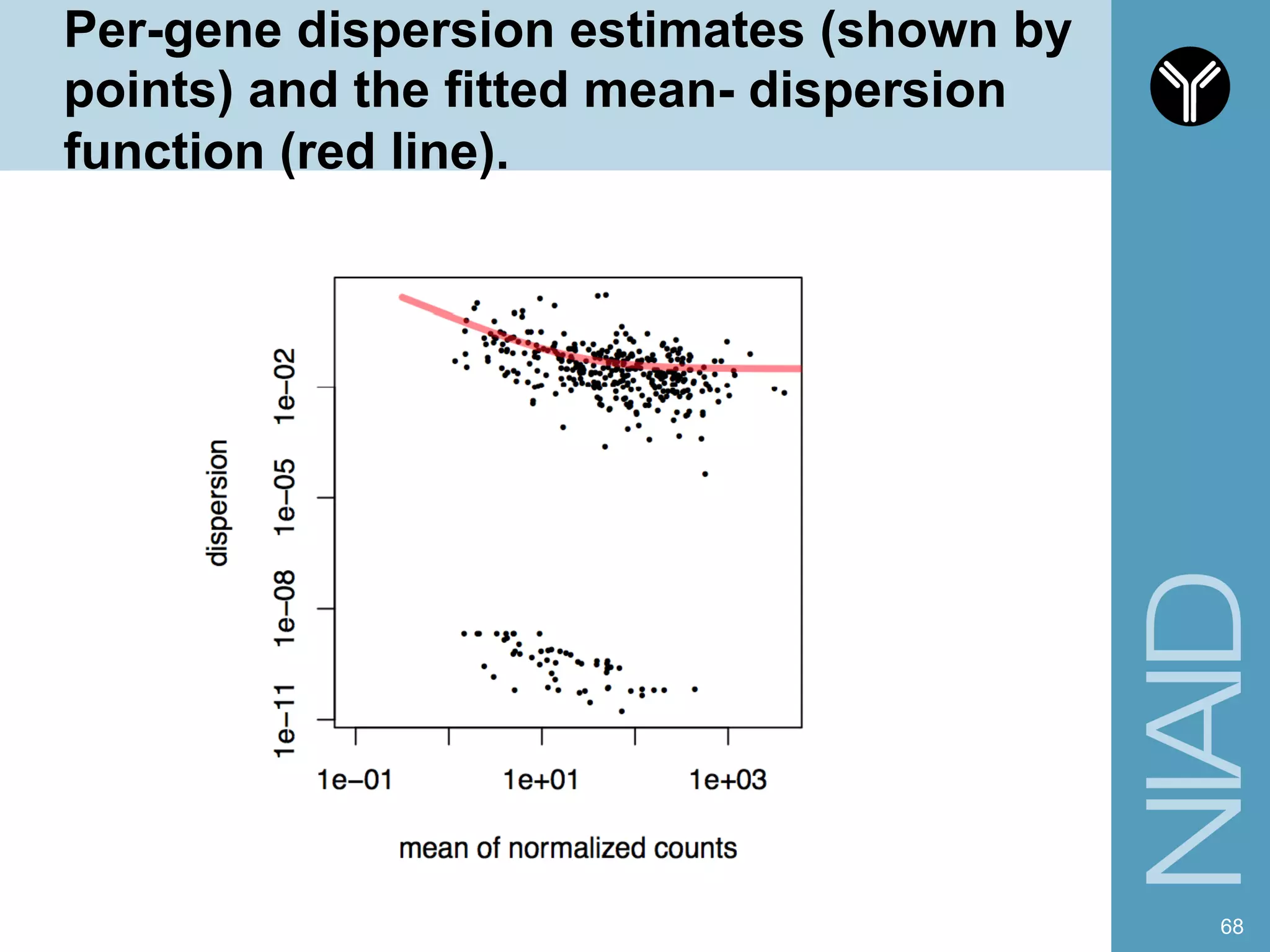 Per-gene dispersion estimates (shown by
points) and the fitted mean- dispersion
function (red line).
68
 