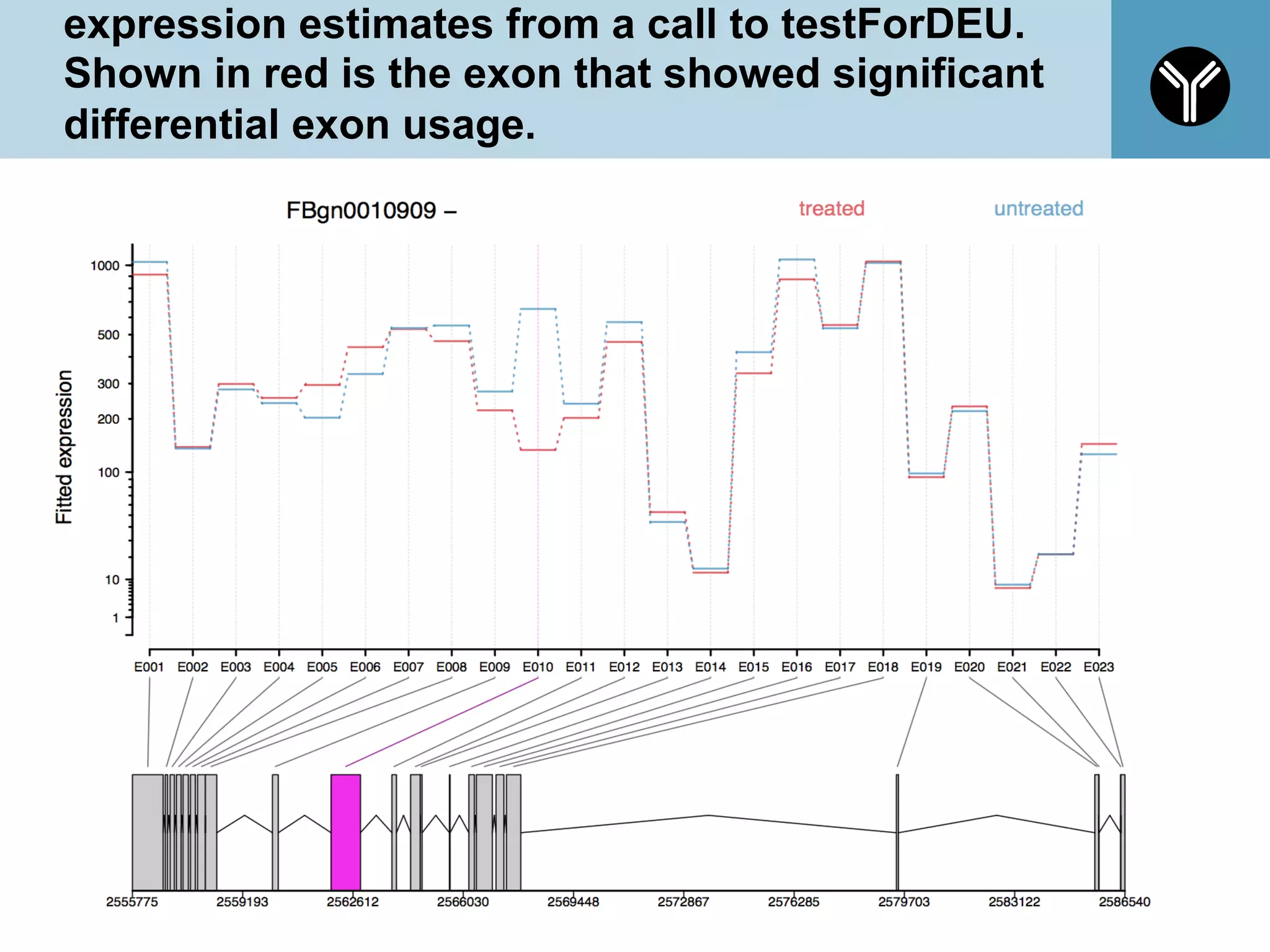 expression estimates from a call to testForDEU.
Shown in red is the exon that showed significant
differential exon usage.
71
 