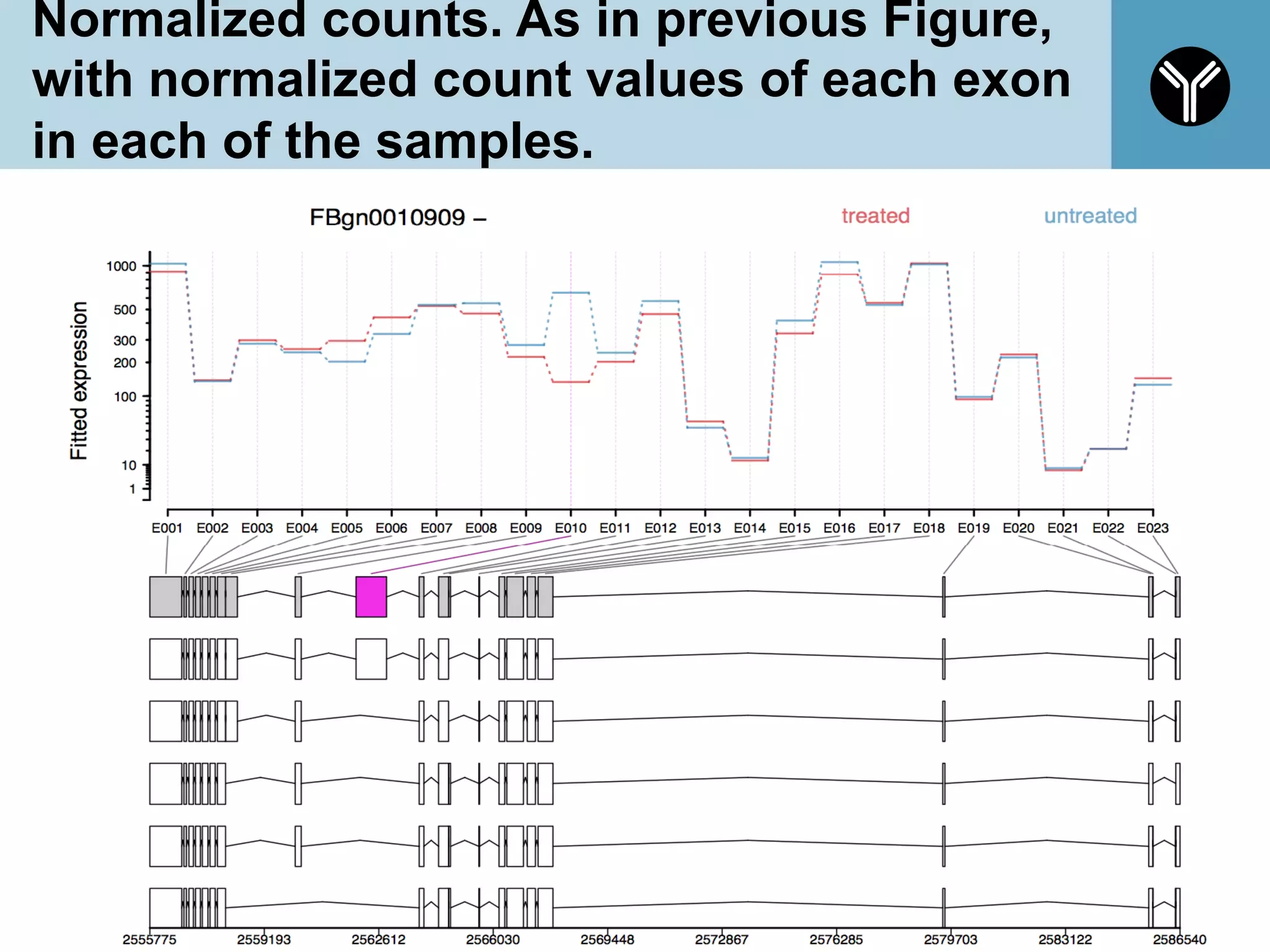 Normalized counts. As in previous Figure,
with normalized count values of each exon
in each of the samples.
72
 