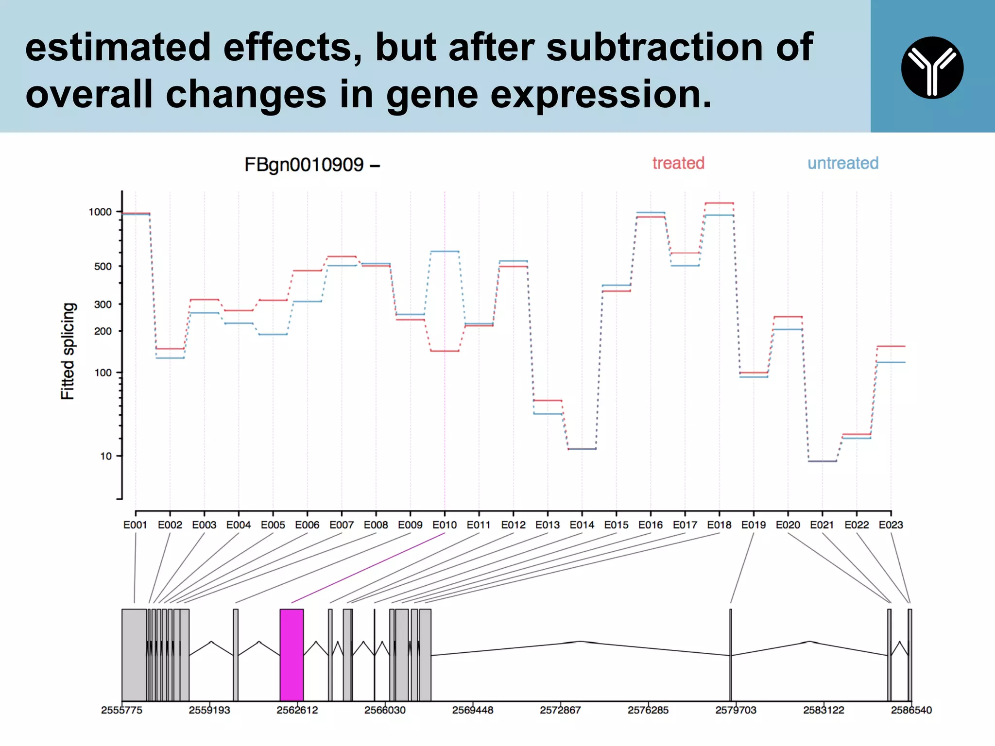 estimated effects, but after subtraction of
overall changes in gene expression.
73
 