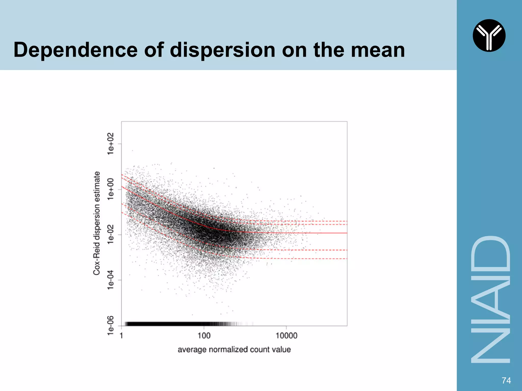 Dependence of dispersion on the mean
74
 