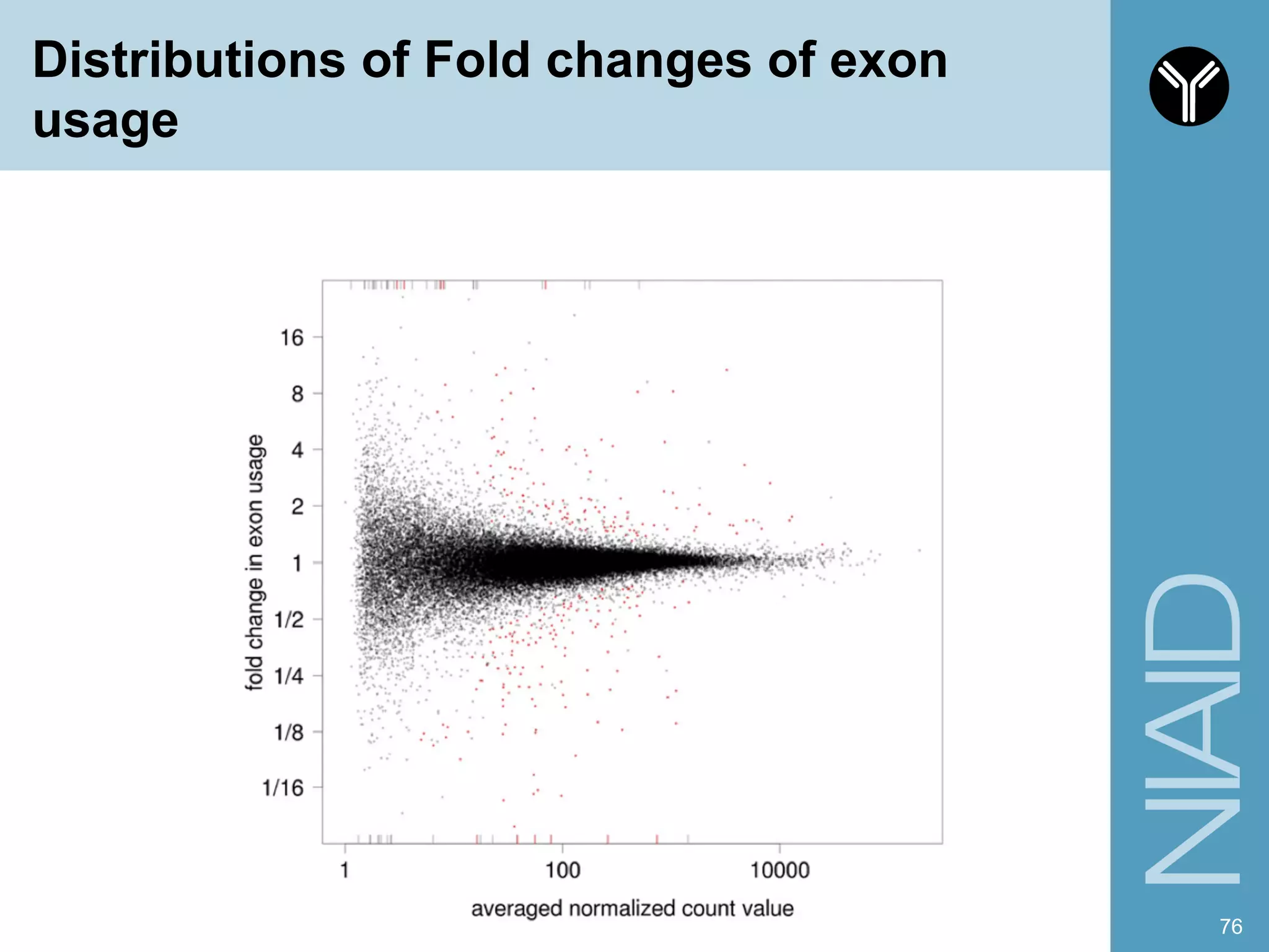 Distributions of Fold changes of exon
usage
76
 