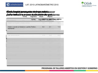 LAT- 2010 LATINOBARÓMETRO 2010
Satisfacción con la democracia
TOTAL Argentina Brasil España
Muy satisfecho 6.1 10.6 3.2 5.4
Más bien satisfecho 41.3 38.6 45.3 40.6
No muy satisfecho 36.3 38.9 31.3 37.5
Nada satisfecho 12.5 11.1 13.4 12.8
No contesta 0.4 0.2 0.4 0.4
No sabe 3.5 0.7 6.4 3.4
N 4887 1200 1204 2483
Cosas que una persona puede hacer
para influir en una decisión de gobierno
TOTAL Argentina Brasil España
Trabajar a través de conexiones
personales y familiares con
18.7 19.7 13.5 5.4
Escribir a los funcionarios de
gobierno explicando su punto
16.0 15.4 17.4 15.5
Atraer personas interesadas en el
problema y formar un grupo
33.6 35.8 32.7 33.0
Trabajar a través de su partido 15.5 15.3 20.2 13.3
Organizar una protesta 32.5 17.4 39.9 36.2
Otro 1.1 0.8 0.5 1.5
Ninguno 13.2 15.0 7.6 15.0
Ns/Nc 11.9 10.2 8.3 14.6
(N) 4887 1200 1204 2483
Qué haría para encontrar más
Información acerca de este tema
TOTAL Argentina Brasil
Hablar con la gente, amigos vecinos 55.7 57.4 54.1
Hablar o escribir al Gobierno o partido Político ,
representa
8.3 5.1 11.5
Hablar o escribir a especialistas, Expertos fuera del
gobierno
11.2 9.4 12.9
Leer acerca de eso 47.9 50.2 45.5
Escuchar la radio y/o televisión 41.2 44.2 38.3
Escuchar a un comentarista de radio/TV en Particular 27.9 27.1 28.7
Buscar en Internet 25.4 27.1 23.8
Asistir a reuniones específicas 11.0 11.9 10.1
No haría nada 4.1 4.2 4.0
Ns/Nc 1.7 0.5 2.9
(N) 2404 1200 1204
 