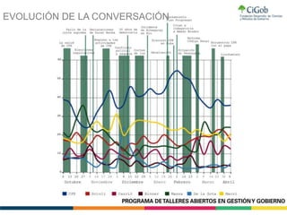 EVOLUCIÓN DE LA CONVERSACIÓN
 
