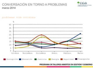 CONVERSACIÓN EN TORNO A PROBLEMAS
marzo 2014
problemas vida cotidiana
 