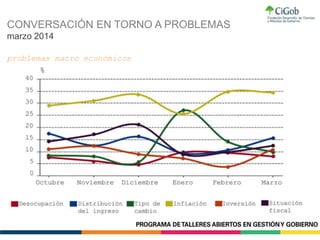 CONVERSACIÓN EN TORNO A PROBLEMAS
marzo 2014
problemas macro económicos
 