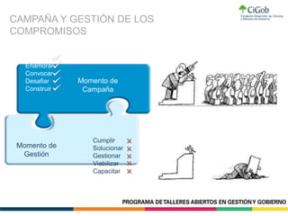 Momento de
Gestión
Momento de
Campaña
Proponer
Enamorar
Convocar
Desafiar
Construir
Cumplir
Solucionar
Gestionar
Viabilizar
Capacitar
x
x
x
x
x
CAMPAÑA Y GESTIÓN DE LOS
COMPROMISOS
 