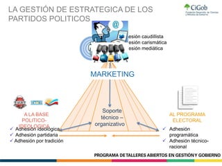  Adhesión ideológica
 Adhesión partidaria
 Adhesión por tradición
A LA BASE
POLITICO-
IDEOLOGICA
 Adhesión
programática
 Adhesión técnico-
racional
AL PROGRAMA
ELECTORAL
AL CANDIDATO
 Adhesión caudillista
 Adhesión carismática
 Adhesión mediática
Soporte
técnico –
organizativo
LA GESTIÓN DE ESTRATEGICA DE LOS
PARTIDOS POLITICOS
MARKETING
 