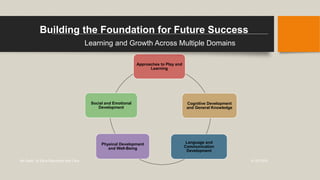 Building the Foundation for Future Success
Learning and Growth Across Multiple Domains
Approaches to Play and
Learning
Cog...