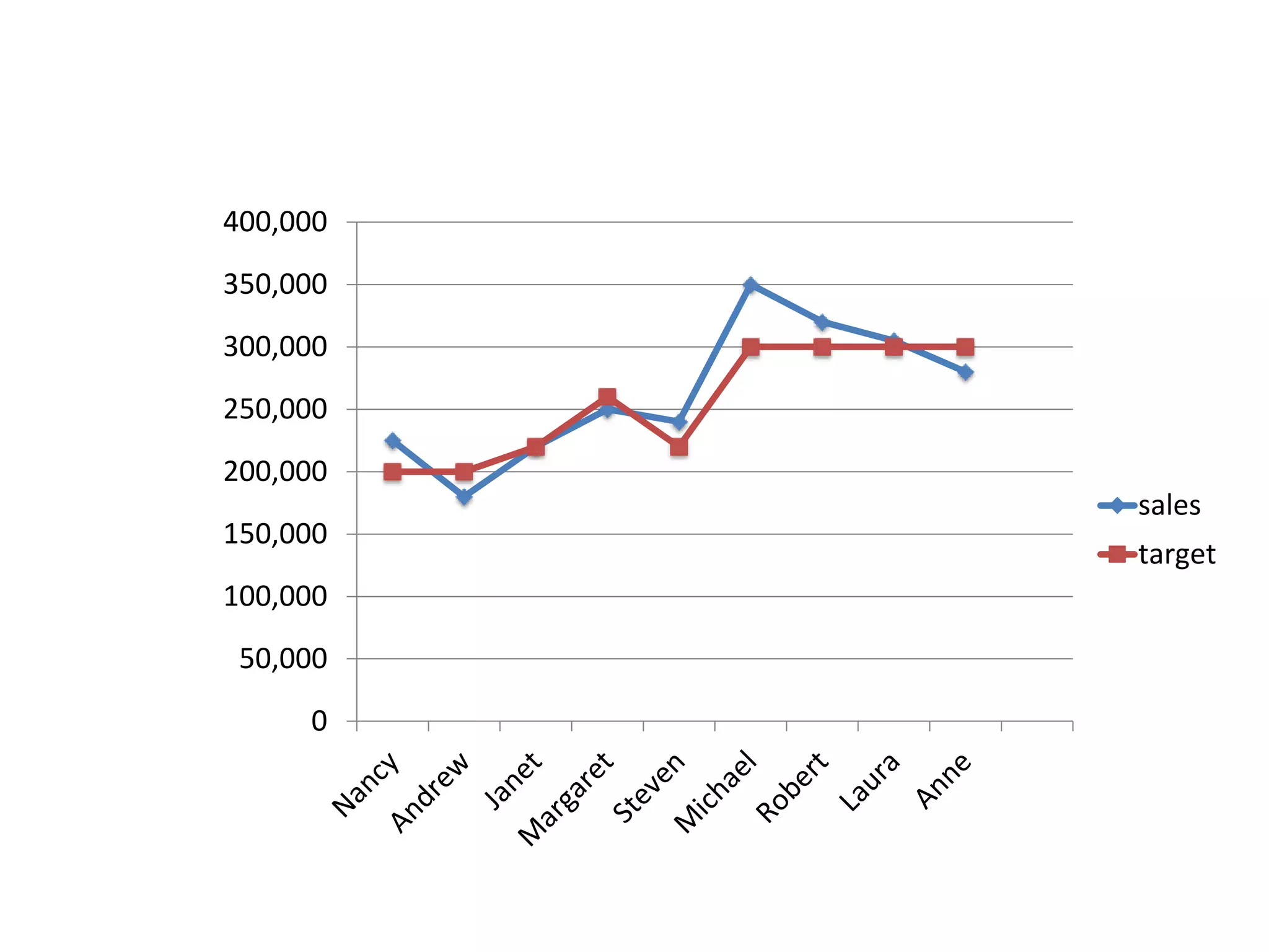 0
50,000
100,000
150,000
200,000
250,000
300,000
350,000
400,000
sales
target