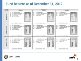 Fund Returns as of December 31, 2012
9
 