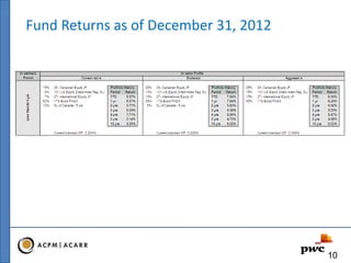 Fund Returns as of December 31, 2012
10
 