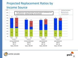 Projected Replacement Ratios by
Income Source
(not grandfathered)
Age:32
Svc: 5
Salary: $50,000
(not grandfathered)
Age:40
Svc: 9
Salary: $60,000
(grandfathered)
Age:50
Svc: 19
Salary: $68,000
(grandfathered)
Age:57
Svc: 32
Salary: $70,000
32% 32%
27% 27% 25% 25% 24% 24%
38%
5%
37%
10%
38%
21%
45%
36%
34%
22%
19%
10%
0%
10%
20%
30%
40%
50%
60%
70%
80%
90%
100% Defined Contribution
Defined Benefit
Social Insurance
Sample A
70% 71%
64%
63%
65%
70%
Sample C Sample DSample B
59%
69%
New
Plan
Current
Plan
New
Plan
New
Plan
Current
Plan
Current
Plan
New
Plan
Current
Plan
The replacement ratios shown below include employer contributions and
social insurance. Individual savings are incremental.
6
 