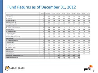 Fund Returns as of December 31, 2012
8
 