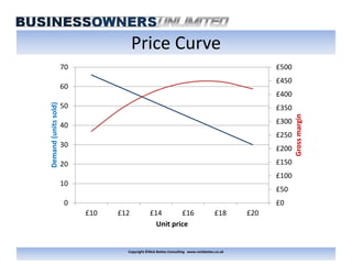 Copyright ©Nick Bettes Consulting www.nickbettes.co.uk
Price Curve
£0
£50
£100
£150
£200
£250
£300
£350
£400
£450
£500
0
10
20
30
40
50
60
70
£10 £12 £14 £16 £18 £20
Grossmargin
Demand(unitssold)
Unit price
 