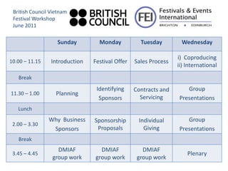 British Council Vietnam
 Festival Workshop
 June 2011

                   Sunday         Monday           Tuesday        Wednesday

                                                                 i) Coproducing
10.00 – 11.15    Introduction   Festival Offer   Sales Process
                                                                 ii) International
   Break
                                 Identifying     Contracts and      Group
11.30 – 1.00       Planning
                                  Sponsors         Servicing     Presentations
   Lunch
                Why Business    Sponsorship       Individual        Group
 2.00 – 3.30
                 Sponsors        Proposals          Giving       Presentations
   Break
                   DMIAF          DMIAF             DMIAF
 3.45 – 4.45                                                         Plenary
                 group work     group work        group work
 