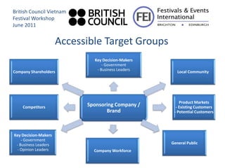 British Council Vietnam
Festival Workshop
June 2011


                      Accessible Target Groups
                              Key Decision-Makers
                                  - Government
                               - Business Leaders
Company Shareholders                                   Local Community




                                                        Product Markets
    Competitors             Sponsoring Company /      - Existing Customers
                                   Brand             - Potential Customers




Key Decision-Makers
    - Government
 - Business Leaders                                 General Public
 - Opinion Leaders            Company Workforce
 