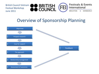 British Council Vietnam
Festival Workshop
June 2011



             Overview of Sponsorship Planning
            Objectives



        Prospect research



         Case for support

                                   Feedback

          The approach



    Relationship management



     Assessment of outcomes
 