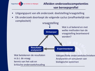BeroepsprofielOnderzoeksgroepen beantwoorden complexe vraagstellingen:Groepsleider,ProfessorComplexiteit van onderzoek (aantal deelvragen) waarvoor deze persoon verantwoordelijk isGepromoveerdemedewerkersMaster, AiO, OiOAantal personen per onderzoeks-groepHLO bachelor (analist)MLOervoor routine werkzaamheden (indiennodig)