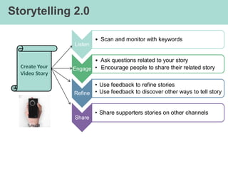 Storytelling 2.0

                         • Scan and monitor with keywords
                Listen

                       • Ask questions related to your story
  Create Your   Engage • Encourage people to share their related story
  Video Story

                       • Use feedback to refine stories
                Refine • Use feedback to discover other ways to tell story


                         • Share supporters stories on other channels
                Share
 