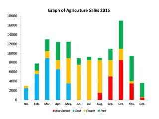 0
2000
4000
6000
8000
10000
12000
14000
16000
18000
Jan. Feb. Mar. Apr. May. Jun. Jul. Aug. Sep. Oct. Nov. Dec.
Graph of Agriculture Sales 2015
Rice Sprout Seed Flower Tree
 