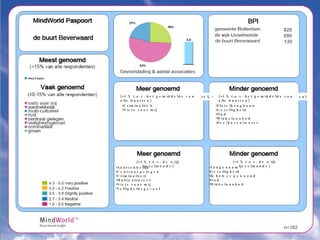 (>5% t.o.v. het gemiddelde van alle buurten) (>5% t.o.v. het gemiddelde van alle buurten) (>5% t.o.v. het gemiddelde van alle buurten) Criminaliteit Niets voor mij (>5% t.o.v. het gemiddelde van alle buurten) Flats/hoogbouw Gezelligheid Oud Winkelaanbod Zee/haven/water (>5% t.o.v. de wijk Ijsselmonde) Aantrekkelijk Centraal gelegen Criminaliteit Multicultureel Niets voor mij Veiligheidsgevoel (>5% t.o.v. de wijk Ijsselmonde) Aangenaam Gezelligheid Ik heb er gewoond Oud Winkelaanbod 820 690 130 