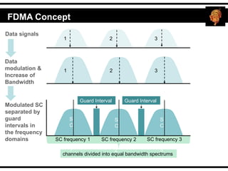 FDMA Concept
Data signals
Data
modulation &
Increase of
Bandwidth
1 2 3
1 2 3
Modulated SC
separated by
guard
intervals in
the frequency
domains
Guard Interval Guard Interval
SC frequency 1 SC frequency 2 SC frequency 3
channels divided into equal bandwidth spectrums
S
C
1
S
C
2
S
C
3
 