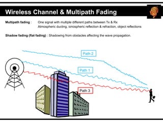 Multipath fading : One signal with multiple different paths between Tx & Rx
Atmospheric ducting, ionospheric reflection & refraction, object reflections
Shadow fading (flat fading) : Shadowing from obstacles affecting the wave propagation.
Path 1
Wireless Channel & Multipath Fading
Path 3
Path 2
 