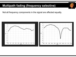 Not all frequency components in the signal are affected equally.
Multipath fading (frequency selective)
 